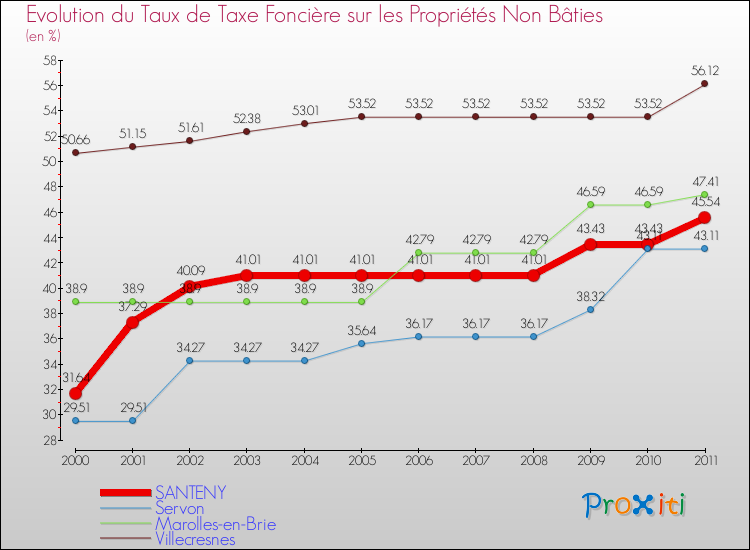 Evolution du taux de la taxe foncière sur les immeubles et terrains non batis pour SANTENY et les communes proches Comparaison des taux de la taxe foncière sur les immeubles et terrains non batis pour SANTENY et les communes voisines