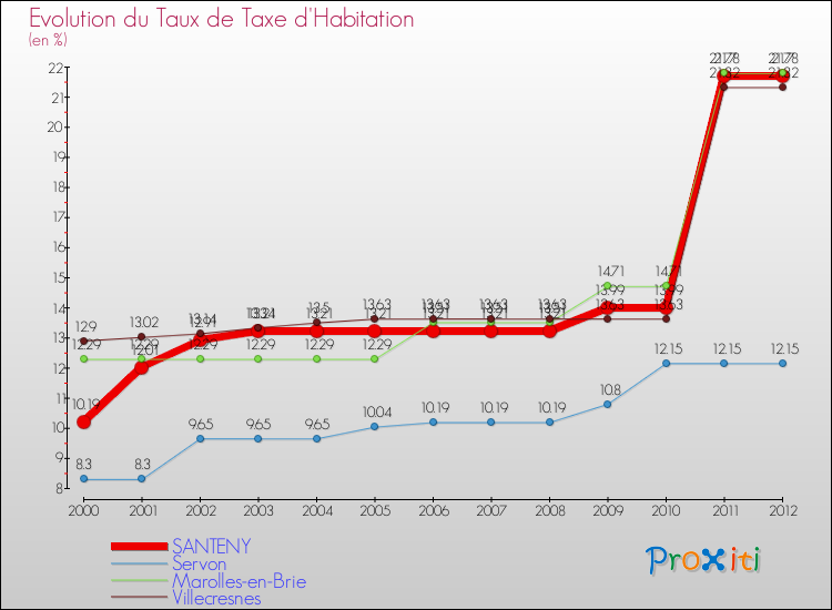Evolution du taux de la taxe d'habitation pour SANTENY et les communes proches Comparaison des taux de la taxe d'habitation pour SANTENY et les communes voisines