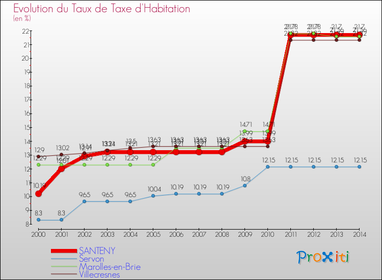 Evolution du taux de la taxe d'habitation pour SANTENY et les communes proches de 2000 à 2014 Comparaison des taux de la taxe d'habitation pour SANTENY et les communes voisines de 2000 à 2014