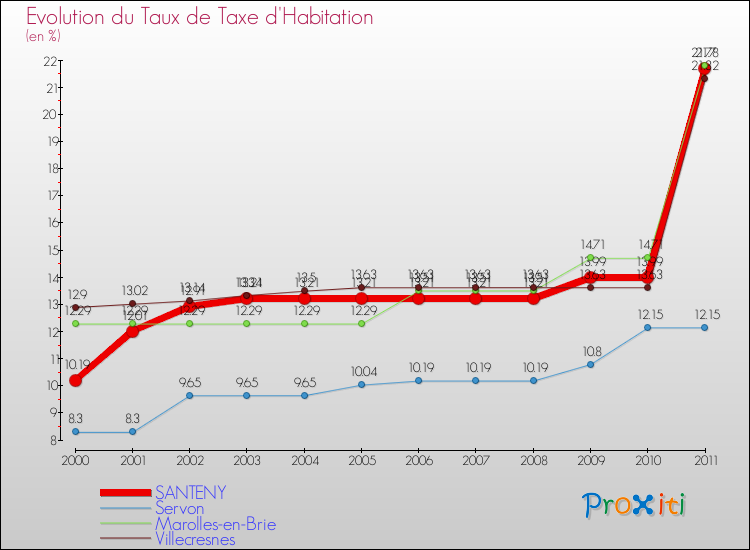 Evolution du taux de la taxe d'habitation pour SANTENY et les communes proches Comparaison des taux de la taxe d'habitation pour SANTENY et les communes voisines