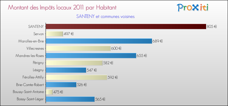 Montant des impôts locaux par Habitant pour SANTENY et les communes proches Comparaison des impôts locaux par habitant pour SANTENY et les communes voisines
