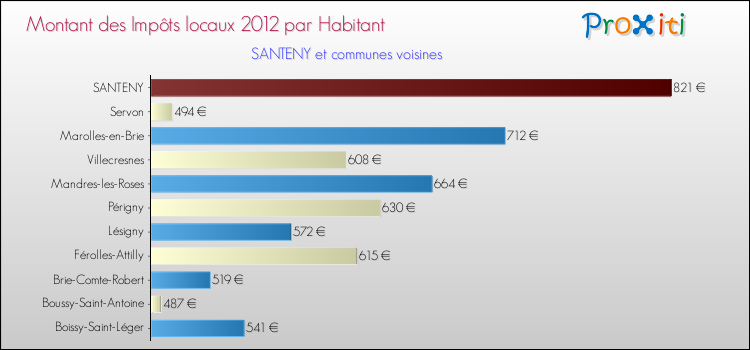 Montant des impôts locaux par Habitant pour SANTENY et les communes proches Comparaison des impôts locaux par habitant pour SANTENY et les communes voisines