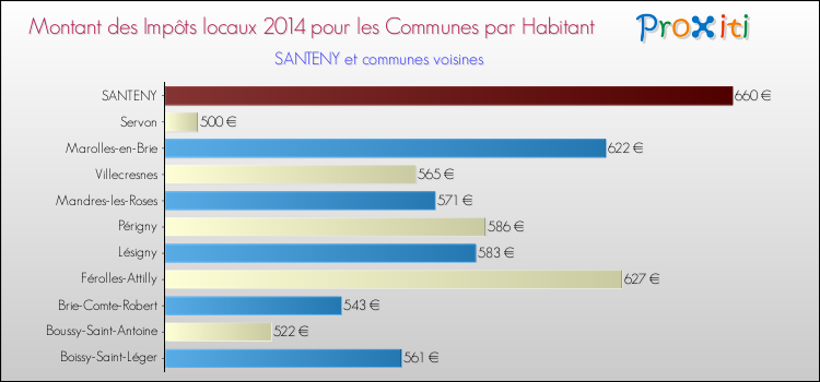 Montant des impôts locaux par Habitant pour SANTENY et les communes proches en 2014 Comparaison des impôts locaux par habitant pour SANTENY et les communes voisines en 2014