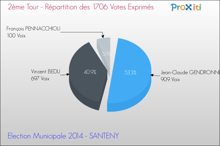 Répartition des votes exprimés au 2ème Tour des Elections Municipales 2014 de la commune de SANTENY Elections Municipales 2014 - Répartition des votes exprimés au 2ème Tour pour la commune de SANTENY