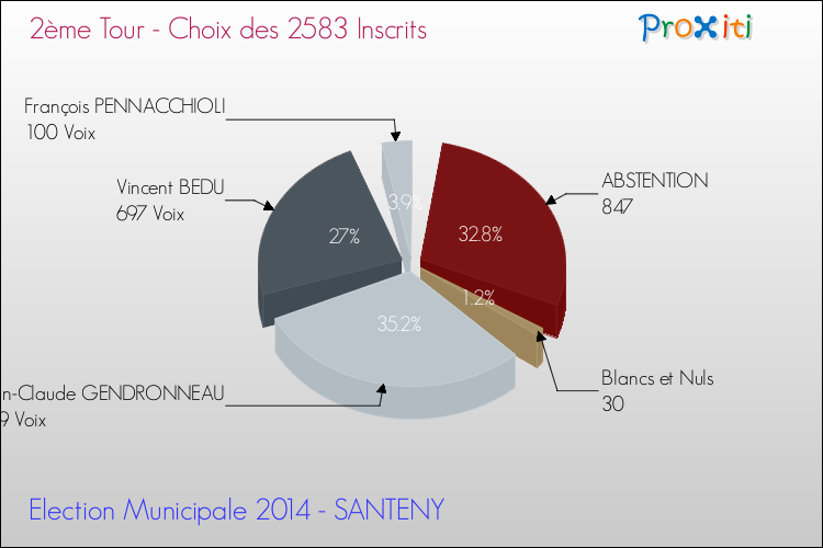 Résultats par rapport aux inscrits au 2ème Tour des Elections Municipales 2014 de la commune de SANTENY Elections Municipales 2014 - Résultats par rapport aux inscrits au 2ème Tour pour la commune de SANTENY