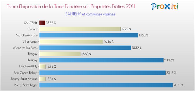 Taux d'imposition de la taxe foncière sur le bati 2011 pour SANTENY et les communes proches Comparaison des taux d'imposition de la taxe foncière sur le bati 2011 pour SANTENY et les communes voisines