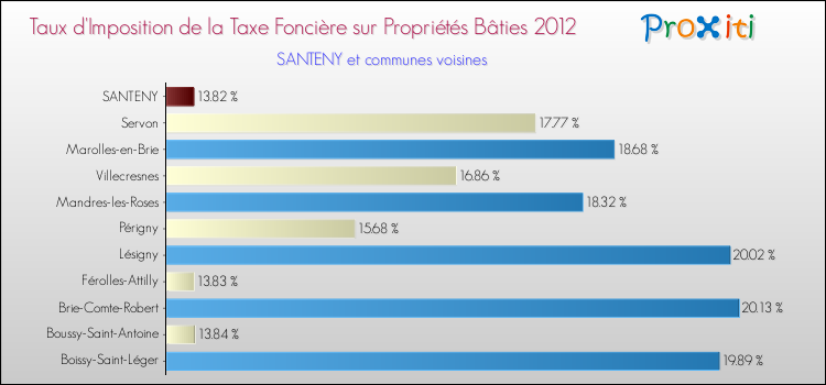 Taux d'imposition de la taxe foncière sur le bati 2012 pour SANTENY et les communes proches Comparaison des taux d'imposition de la taxe foncière sur le bati 2012 pour SANTENY et les communes voisines