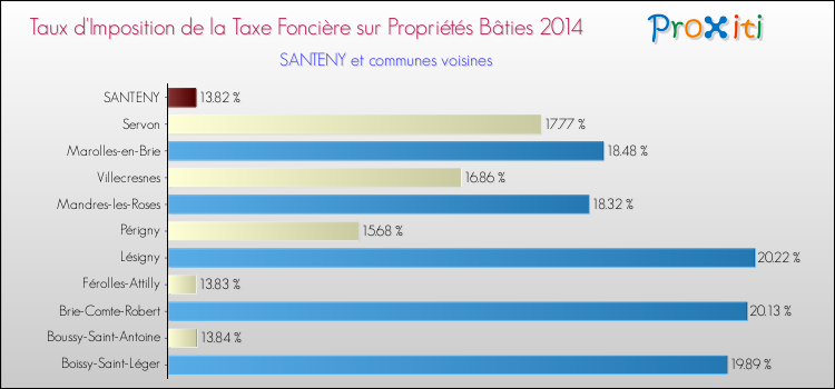 Taux d'imposition de la taxe foncière sur le bati 2014 pour SANTENY et les communes proches Comparaison des taux d'imposition de la taxe foncière sur le bati 2014 pour SANTENY et les communes voisines