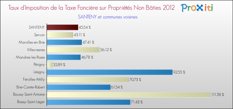 Taux d'imposition de la taxe foncière sur les immeubles et terrains non batis 2012 pour SANTENY et les communes proches Comparaison des taux d'imposition de la taxe foncière sur les immeubles et terrains non batis 2012 pour SANTENY et les communes voisines