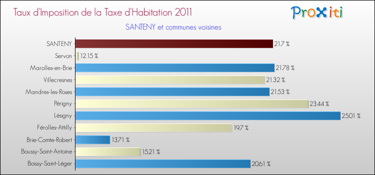 Taux d'imposition de la taxe d'habitation 2011 pour SANTENY et les communes proches Comparaison des taux d'imposition de la taxe d'habitation 2011 pour SANTENY et les communes voisines