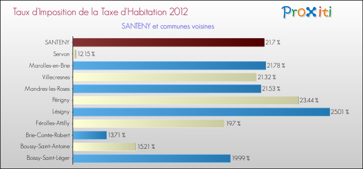 Taux d'imposition de la taxe d'habitation 2012 pour SANTENY et les communes proches Comparaison des taux d'imposition de la taxe d'habitation 2012 pour SANTENY et les communes voisines