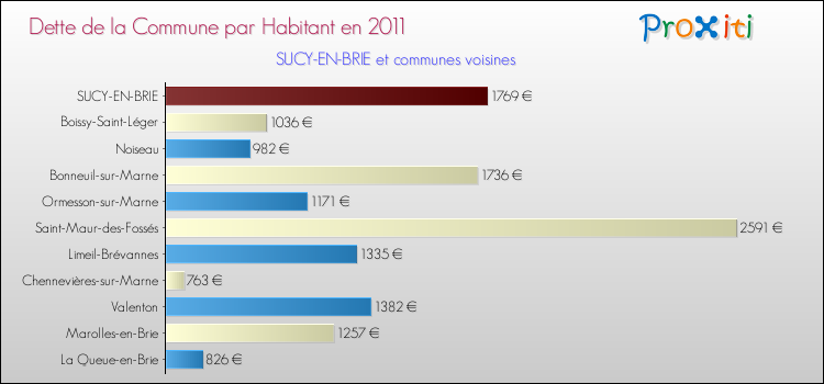 Dette par habitant de la commune en 2011 pour SUCY-EN-BRIE et les communes proches Comparaison de la dette par habitant de la commune en 2011 pour SUCY-EN-BRIE et les communes voisines