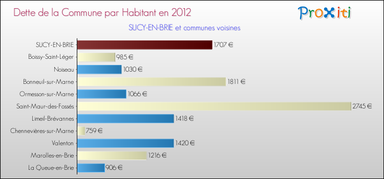 Dette par habitant de la commune en 2012 pour SUCY-EN-BRIE et les communes proches Comparaison de la dette par habitant de la commune en 2012 pour SUCY-EN-BRIE et les communes voisines