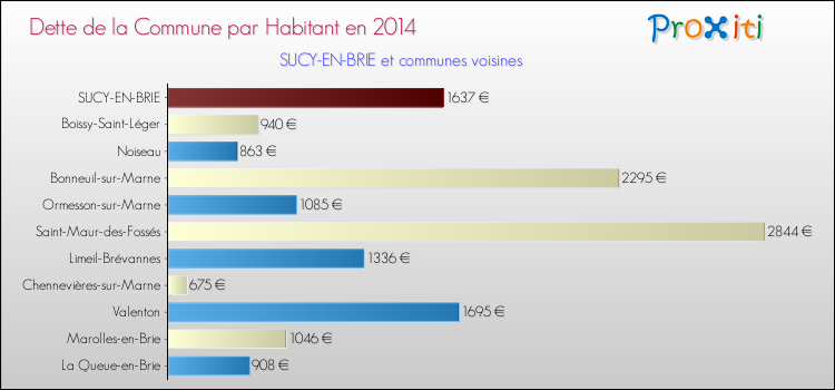Dette par habitant de la commune en 2014 pour SUCY-EN-BRIE et les communes proches Comparaison de la dette par habitant de la commune en 2014 pour SUCY-EN-BRIE et les communes voisines