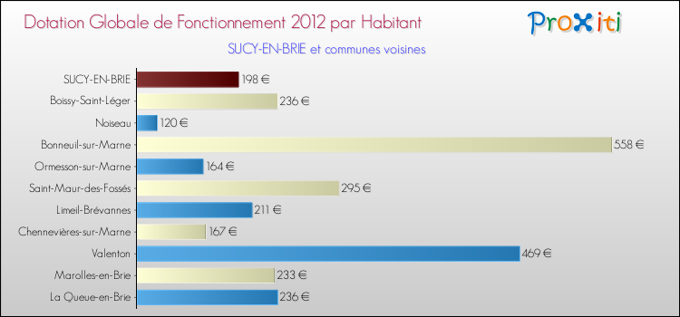 Montant des dotations globales de fonctionnement DGF par Habitant pour SUCY-EN-BRIE et les communes proches Comparaison des des dotations globales de fonctionnement DGF par habitant pour SUCY-EN-BRIE et les communes voisines