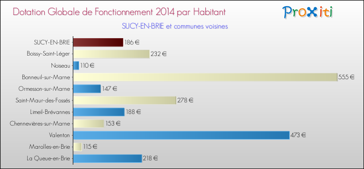 Montant des dotations globales de fonctionnement DGF par Habitant pour SUCY-EN-BRIE et les communes proches en 2014. Comparaison des des dotations globales de fonctionnement DGF par habitant pour SUCY-EN-BRIE et les communes voisines en 2014.