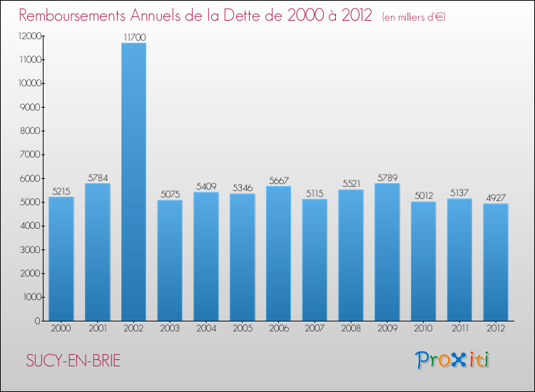 Evolution de l'annuité de la dette pour la commune de SUCY-EN-BRIE de 2000 à 2012 Annuités de la dette pour SUCY-EN-BRIE de 2000 à 2012
