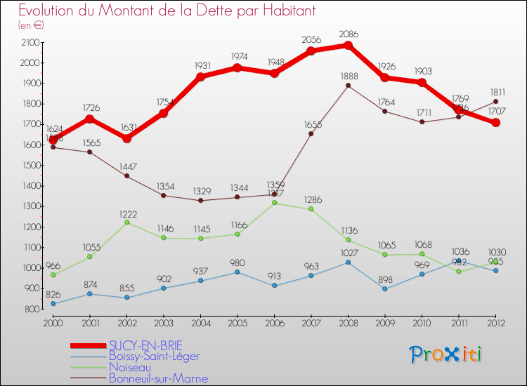 Evolution de la dette par habitant pour la commune de SUCY-EN-BRIE et les communes proches de 2000 à 2012 Comparaison de la dette par habitant pour SUCY-EN-BRIE et les communes voisines de 2000 à 2012