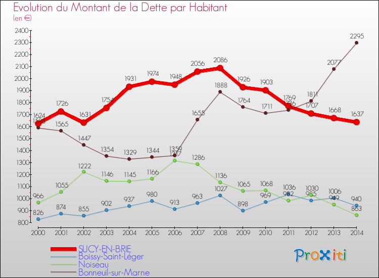 Evolution de la dette par habitant pour la commune de SUCY-EN-BRIE et les communes proches de 2000 à 2014 Comparaison de la dette par habitant pour SUCY-EN-BRIE et les communes voisines de 2000 à 2014