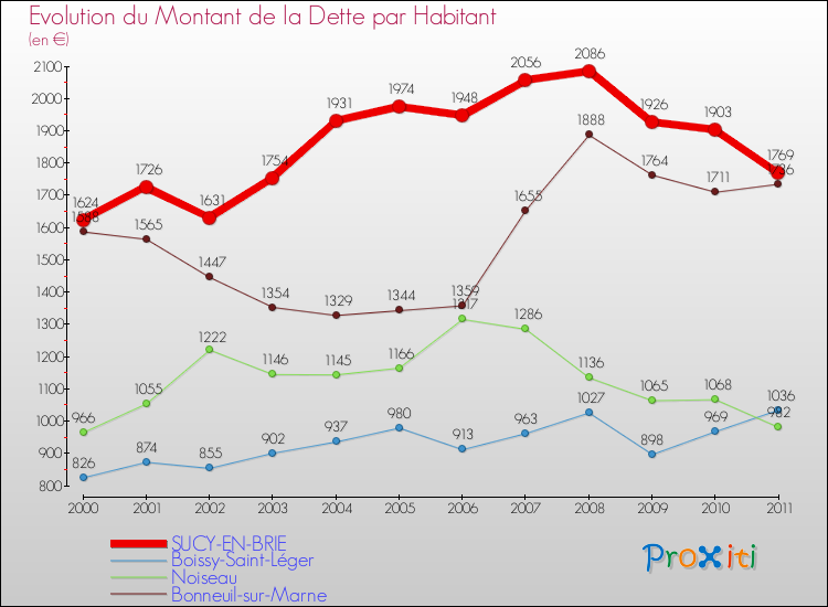Evolution de la dette par habitant pour la commune de SUCY-EN-BRIE et les communes proches Comparaison de la dette par habitant pour SUCY-EN-BRIE et les communes voisines
