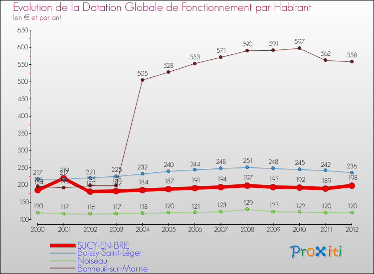 Evolution et montant de la dotation globale de fonctionnement par Habitant pour SUCY-EN-BRIE et les communes proches Comparaison des dotations globales de fonctionnement par habitant pour SUCY-EN-BRIE et les communes voisines