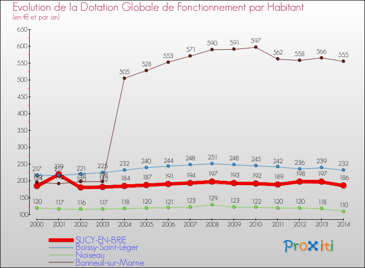 Evolution et montant de la dotation globale de fonctionnement par Habitant pour SUCY-EN-BRIE et les communes proches de 2000 à 2014. Comparaison des dotations globales de fonctionnement par habitant pour SUCY-EN-BRIE et les communes voisines de 2000 à 2014.