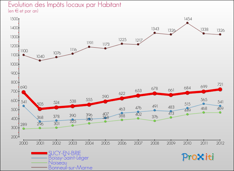 Evolution et montant des impôts locaux par Habitant pour SUCY-EN-BRIE et les communes proches Comparaison des impôts locaux par habitant pour SUCY-EN-BRIE et les communes voisines