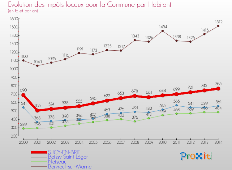 Evolution et montant des impôts locaux par Habitant pour SUCY-EN-BRIE et les communes proches de 2000 à 2014 Comparaison des impôts locaux par habitant pour SUCY-EN-BRIE et les communes voisines de 2000 à 2014