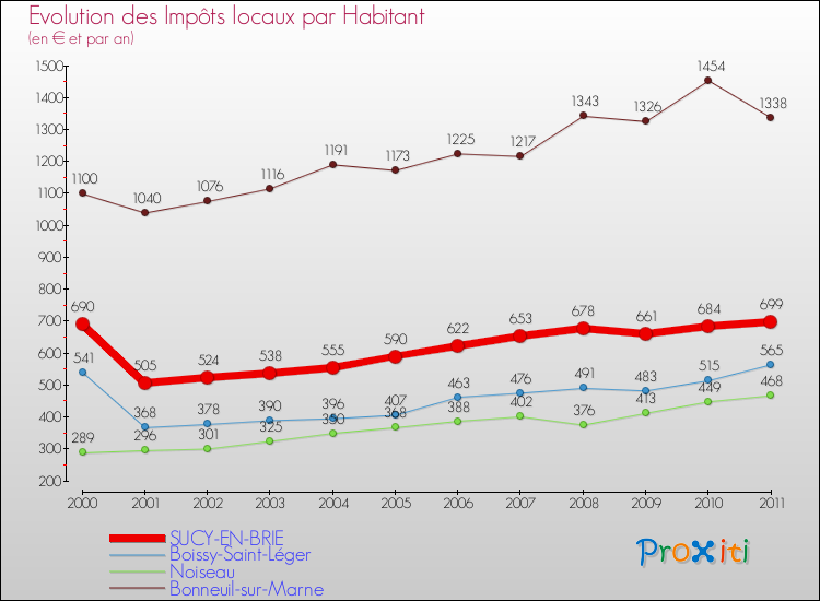 Evolution et montant des impôts locaux par Habitant pour SUCY-EN-BRIE et les communes proches Comparaison des impôts locaux par habitant pour SUCY-EN-BRIE et les communes voisines