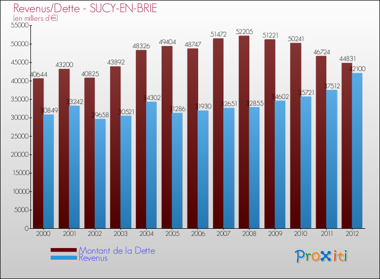 Evolution comparée de la dette et des revenus pour la commune de SUCY-EN-BRIE de 2000 à 2012 Comparaison de la dette et des revenus pour SUCY-EN-BRIE de 2000 à 2012