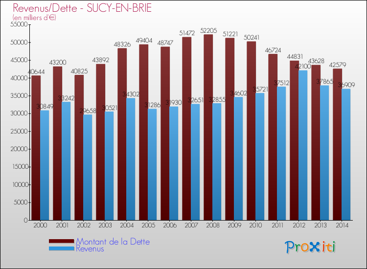 Evolution comparée de la dette et des revenus pour la commune de SUCY-EN-BRIE de 2000 à 2014 Comparaison de la dette et des revenus pour SUCY-EN-BRIE de 2000 à 2014