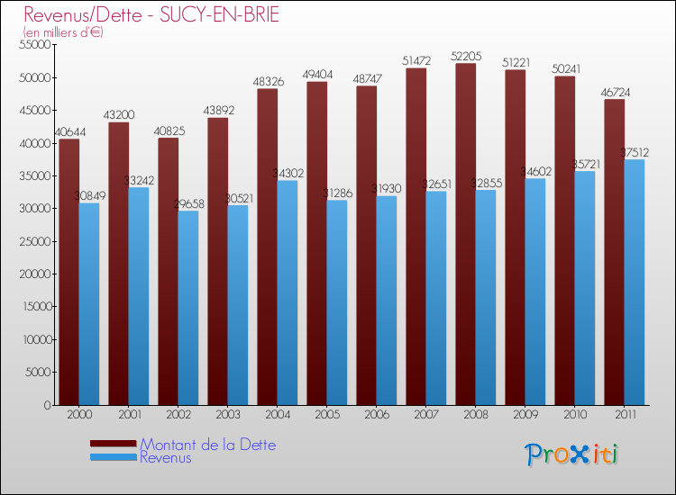 Evolution comparée de la dette et des revenus pour la commune de SUCY-EN-BRIE de 2000 à 2011 Comparaison de la dette et des revenus pour SUCY-EN-BRIE de 2000 à 2011