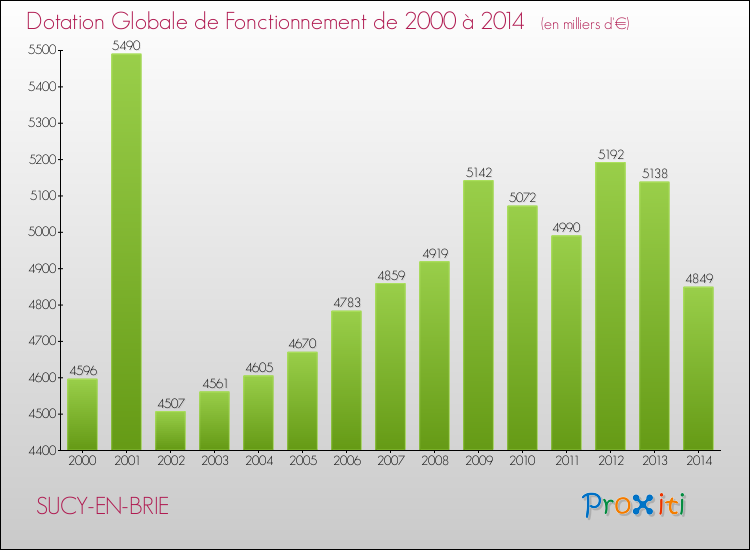 Evolution du montant de la Dotation Globale de Fonctionnement pour la commune de SUCY-EN-BRIE de 2000 à 2014 Evolution du montant de la Dotation Globale de Fonctionnement pour SUCY-EN-BRIE de 2000 à 2014