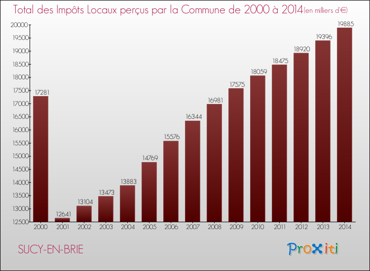 Evolution des Impôts Locaux pour la commune de SUCY-EN-BRIE de 2000 à 2014 Evolution des Impôts Locaux pour SUCY-EN-BRIE de 2000 à 2014