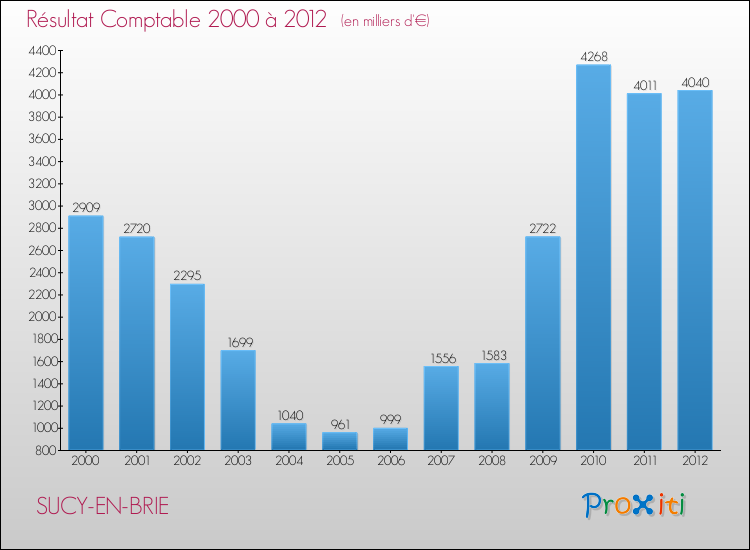 Evolution du résultat comptable pour la commune de SUCY-EN-BRIE de 2000 à 2012 Evolution du résultat comptable pour SUCY-EN-BRIE de 2000 à 2012