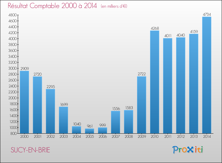 Evolution du résultat comptable pour la commune de SUCY-EN-BRIE de 2000 à 2014 Evolution du résultat comptable pour SUCY-EN-BRIE de 2000 à 2014