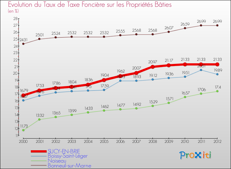 Evolution du taux de la taxe foncière sur le bati pour SUCY-EN-BRIE et les communes proches de 2000 à 2012 Comparaison des taux de taxe foncière sur le bati pour SUCY-EN-BRIE et les communes voisines de 2000 à 2012