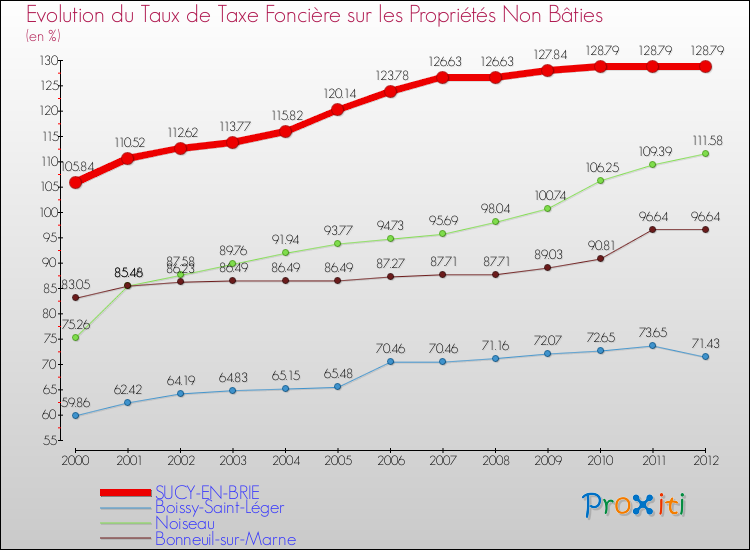 Evolution du taux de la taxe foncière sur les immeubles et terrains non batis pour SUCY-EN-BRIE et les communes proches de 2000 à 2012 Comparaison des taux de la taxe foncière sur les immeubles et terrains non batis pour SUCY-EN-BRIE et les communes voisines de 2000 à 2012