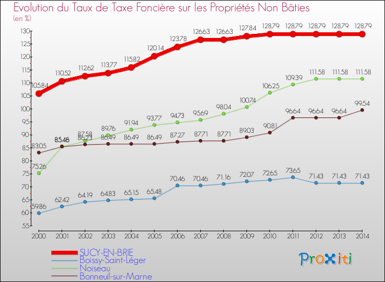 Evolution du taux de la taxe foncière sur les immeubles et terrains non batis pour SUCY-EN-BRIE et les communes proches de 2000 à 2014 Comparaison des taux de la taxe foncière sur les immeubles et terrains non batis pour SUCY-EN-BRIE et les communes voisines de 2000 à 2014