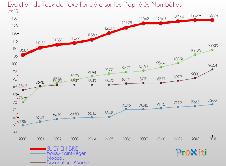Evolution du taux de la taxe foncière sur les immeubles et terrains non batis pour SUCY-EN-BRIE et les communes proches Comparaison des taux de la taxe foncière sur les immeubles et terrains non batis pour SUCY-EN-BRIE et les communes voisines