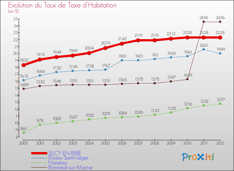 Evolution du taux de la taxe d'habitation pour SUCY-EN-BRIE et les communes proches Comparaison des taux de la taxe d'habitation pour SUCY-EN-BRIE et les communes voisines
