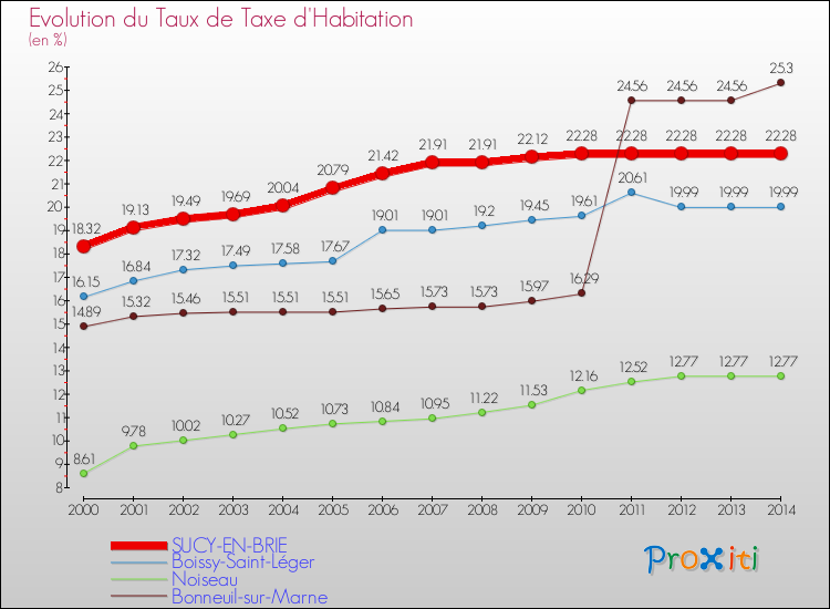 Evolution du taux de la taxe d'habitation pour SUCY-EN-BRIE et les communes proches de 2000 à 2014 Comparaison des taux de la taxe d'habitation pour SUCY-EN-BRIE et les communes voisines de 2000 à 2014