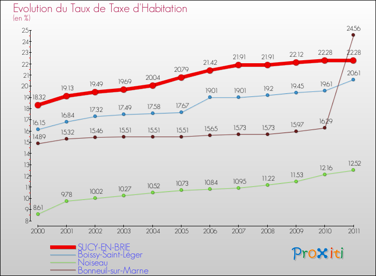 Evolution du taux de la taxe d'habitation pour SUCY-EN-BRIE et les communes proches Comparaison des taux de la taxe d'habitation pour SUCY-EN-BRIE et les communes voisines