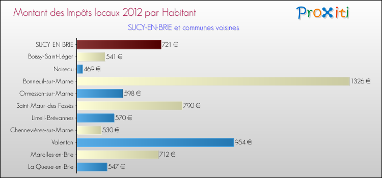 Montant des impôts locaux par Habitant pour SUCY-EN-BRIE et les communes proches Comparaison des impôts locaux par habitant pour SUCY-EN-BRIE et les communes voisines