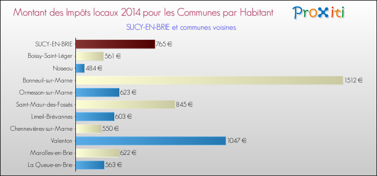 Montant des impôts locaux par Habitant pour SUCY-EN-BRIE et les communes proches en 2014 Comparaison des impôts locaux par habitant pour SUCY-EN-BRIE et les communes voisines en 2014