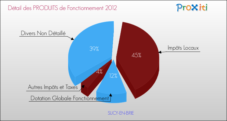 Décomposition du Budget de Fonctionnement 2012 de la commune de SUCY-EN-BRIE Budget de Fonctionnement 2012 pour la commune de SUCY-EN-BRIE