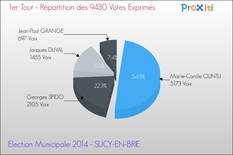 Répartition des votes exprimés au 1er Tour des Elections Municipales 2014 de la commune de SUCY-EN-BRIE Elections Municipales 2014 - Répartition des votes exprimés au 1er Tour pour la commune de SUCY-EN-BRIE