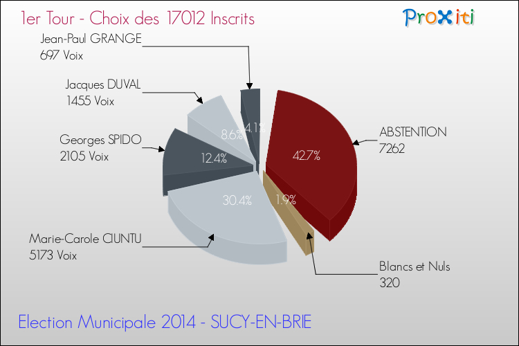 Résultats par rapport aux inscrits au 1er Tour des Elections Municipales 2014 de la commune de SUCY-EN-BRIE Elections Municipales 2014 - Résultats par rapport aux inscrits au 1er Tour pour la commune de SUCY-EN-BRIE