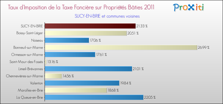Taux d'imposition de la taxe foncière sur le bati 2011 pour SUCY-EN-BRIE et les communes proches Comparaison des taux d'imposition de la taxe foncière sur le bati 2011 pour SUCY-EN-BRIE et les communes voisines