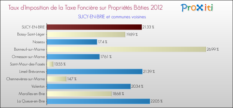 Taux d'imposition de la taxe foncière sur le bati 2012 pour SUCY-EN-BRIE et les communes proches Comparaison des taux d'imposition de la taxe foncière sur le bati 2012 pour SUCY-EN-BRIE et les communes voisines